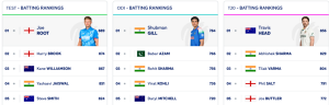 Pant Climbs to Career-Best Ranking, Bumrah Holds Top Spot in Latest ICC Test Update; Root Still Reigns