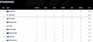 WTC Standings: Australia, England Lead as India Seeks Recovery After Test Loss
