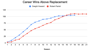 Dwight Howard's Hall of Fame Induction: A Look at a Dominant Peak Overshadowed by Career's End