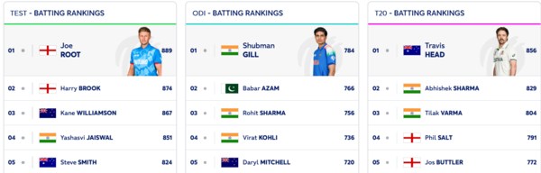 Rishabh Pant and Jasprit Bumrah shine.