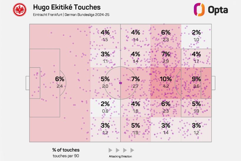 A scout's view on Hugo Ekitike's playing style