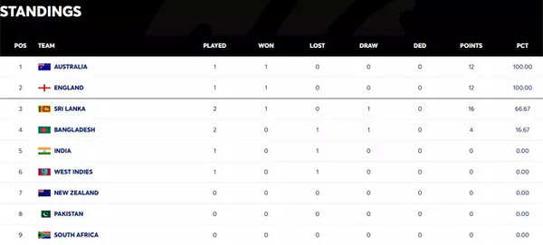 Australian captain celebrates victory, team leads WTC standings